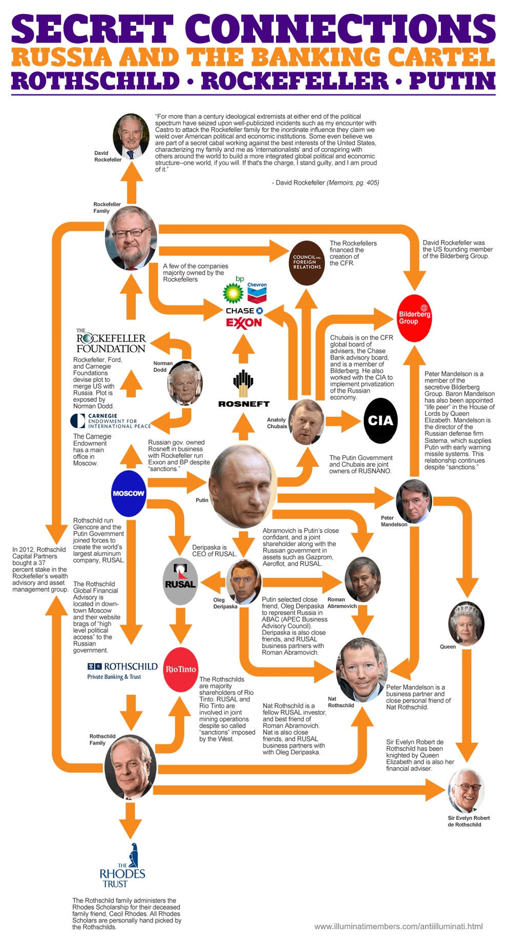 Rothchild Rockefeller Putin Secret Connections Russia and the Banking Cartel