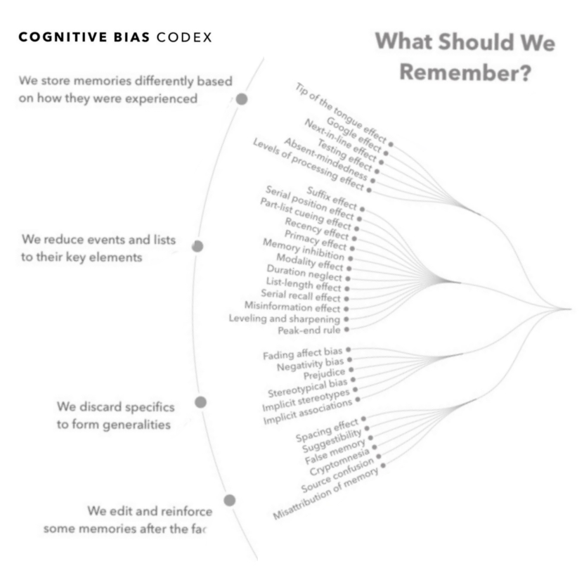 Cognitive Bias Chart
